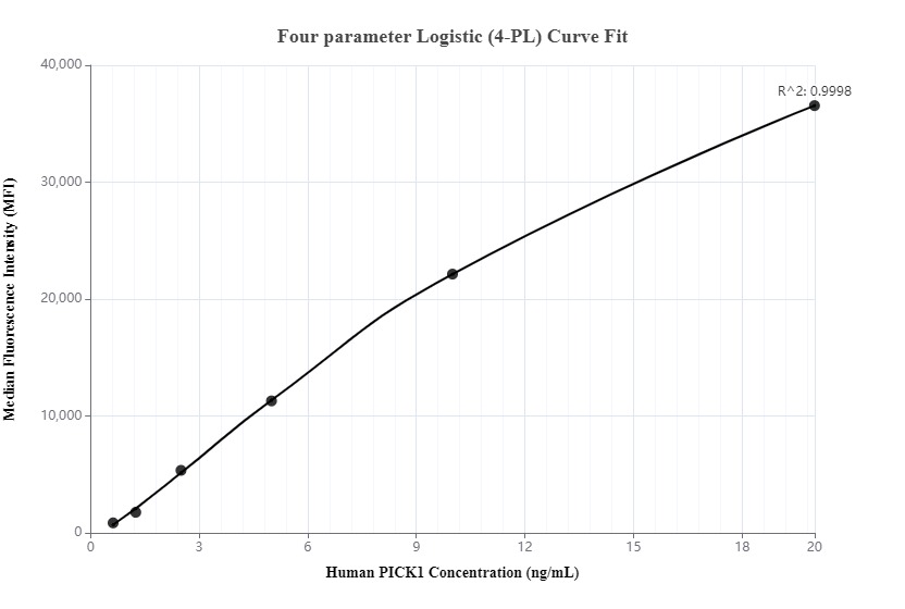 Standard curve of MP00068-2, PICK1 Recombinant Matched Antibody Pair - BSA and Azide free, measured by cytometric bead array. Capture antibody: 82919-3-PBS. Detection antibody: 82919-1-PBS. Standard: Ag1443. Range: 0.625-20 ng/mL